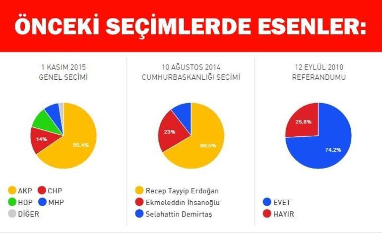 İstanbul Esenler referandum seçim sonuçları: Esenler’de “evet” mi “hayır” mı çıkacak