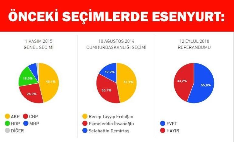 İstanbul Esenyurt referandum seçim sonuçları: Esenyurt’ta Evet – Hayır oranı açıklanıyor