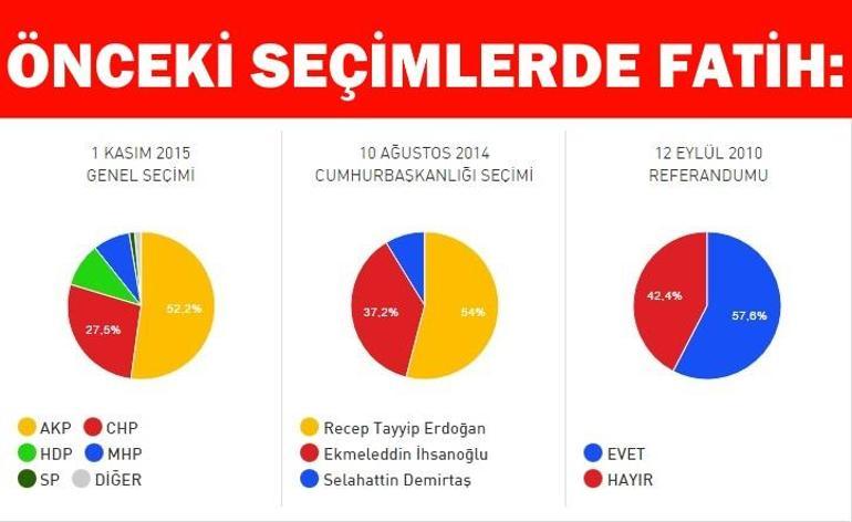 İstanbul Fatih referandum seçim sonuçları: İlçede “Evet” “Hayır” oranı belli oluyor