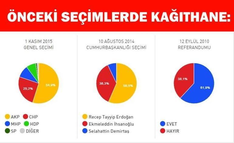 2017 İstanbul Kağıthane referandum seçim sonuçları: İlçede Evet-Hayır oy oranı belli oluyor