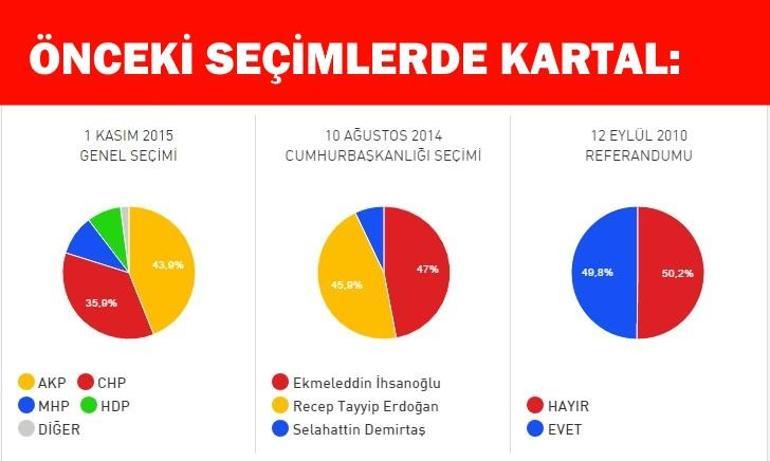 İstanbul Kartal referandum seçim sonuçları: Kartal ilçesinde Evet ve Hayır oranı açıklanıyor