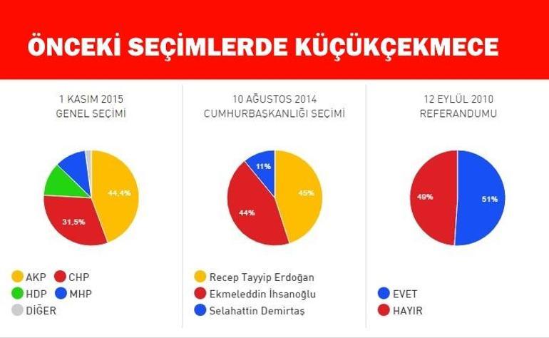 İstanbul Küçükçekmece referandum seçim sonuçları: Evet ve Hayır oranı açıklanıyor