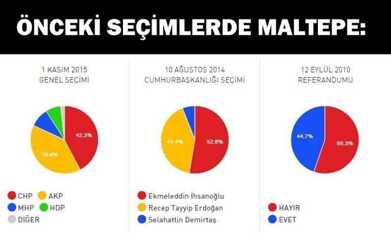 İstanbul Maltepe referandum seçim sonuçları: Maltepe’de Evet mi Hayır mı çıkacak