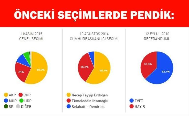 İstanbul Pendik referandum seçim sonuçları: Pendik’te Evet-Hayır oy oranları açıklanıyor