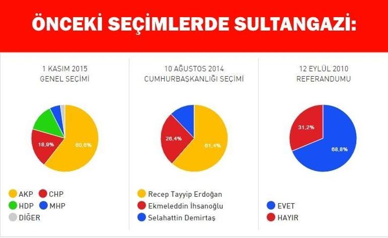 2017 İstanbul Sultangazi referandum seçim sonuçları: Evet ve Hayır oy oranları