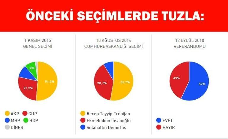 2017 İstanbul Tuzla referandum seçim sonuçları: İlçede Evet ve Hayır oranı açıklanıyor