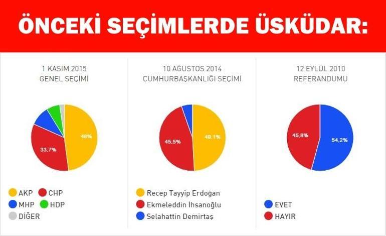 16 Nisan Üsküdar referandum seçim sonuçları: İşte, Üsküdardaki Evet - Hayır oranları