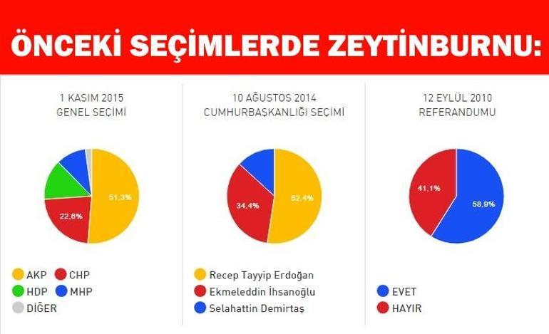 2017 İstanbul Zeytinburnu referandum seçim sonuçları: Zeytinburnu İlçesi Evet ve Hayır oranı açıklanıyor