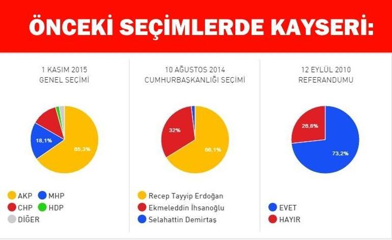 Kayseri anlık referandum seçim sonuçları: Kayseri’de Evet Hayır oy oranı netleşiyor