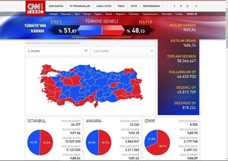 İstanbul Ankara ve İzmirde 2017 referandum sonuçları ne durumda | Geçersiz oy sayısı