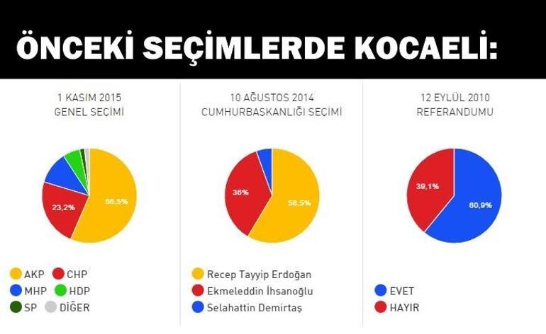 Kocaeli referandum seçim sonuçları: Kocaeli’de Evet- Hayır oy oranı kaç olacak