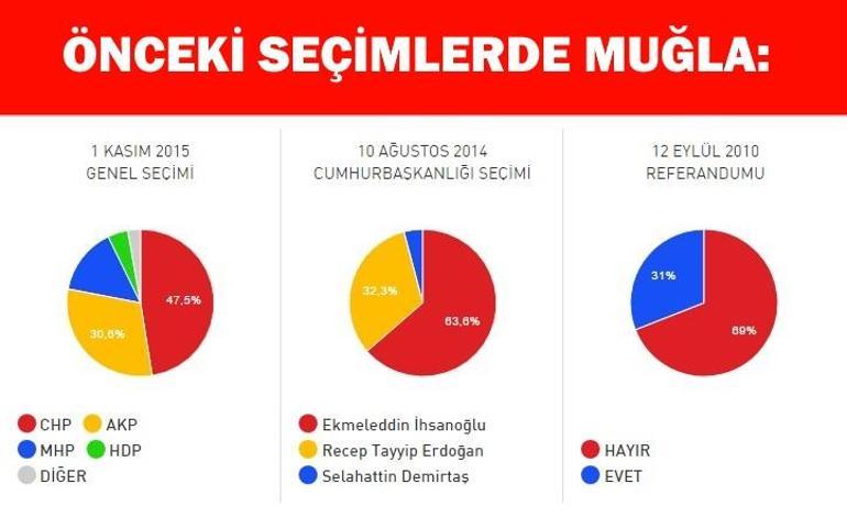 Muğla referandum seçim sonuçları: Muğla’da Evet Vve Hayır oranı ortaya çıkıyor