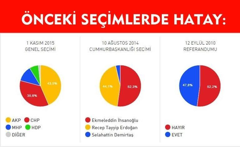 16 Nisan 2017 Hatay referandum seçim sonuçları: İşte Hataydaki Evet - Hayır oranı