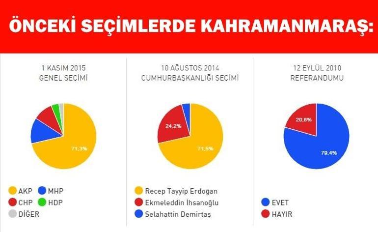 Kahramanmaraş referandum seçim sonuçları: Kahramanmaraş’ta Evet-Hayır oyları netleşiyor