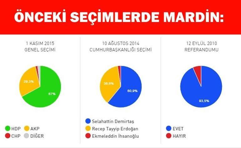 Mardin referandum seçim sonuçları: Mardin’de Evet mi Hayır mı çıkacak
