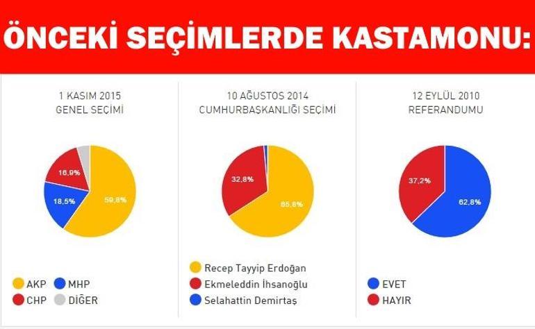 16 Nisan 2017 Kastamonu referandum seçim sonuçları: İşte Kastamonudaki Evet ve Hayır oy oranı