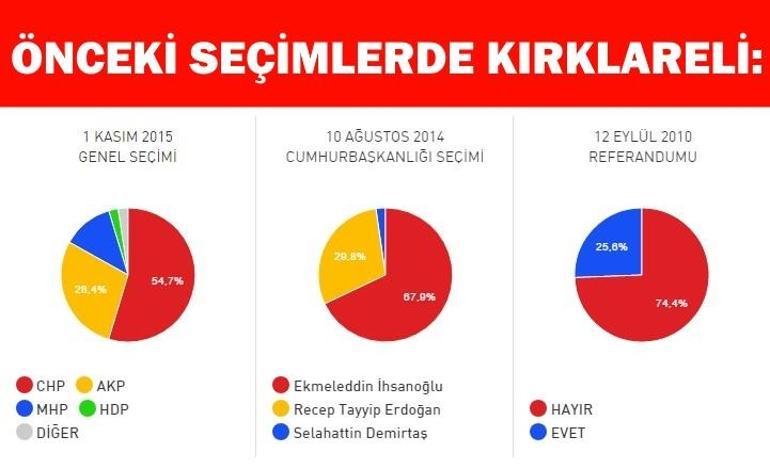 Kırklareli 16 Nisan referandum sonuçları: Evet Hayır oranları ve Kırklareli seçim sonuçları