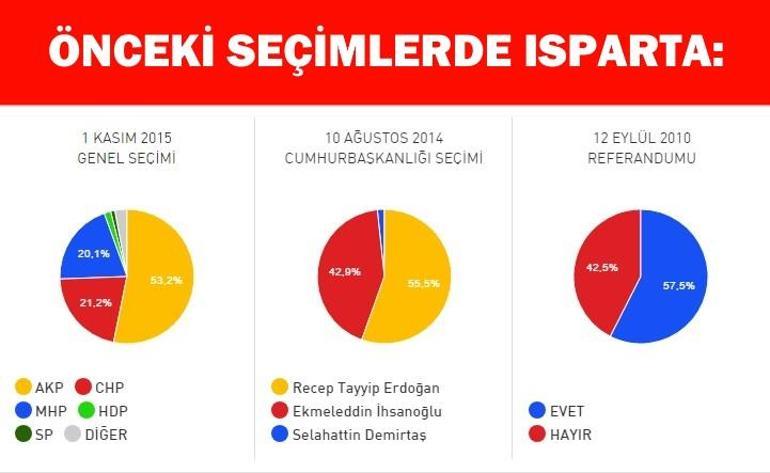 Isparta anlık referandum seçim sonuçları: İlçe ilçe Isparta Evet-Hayır oranı