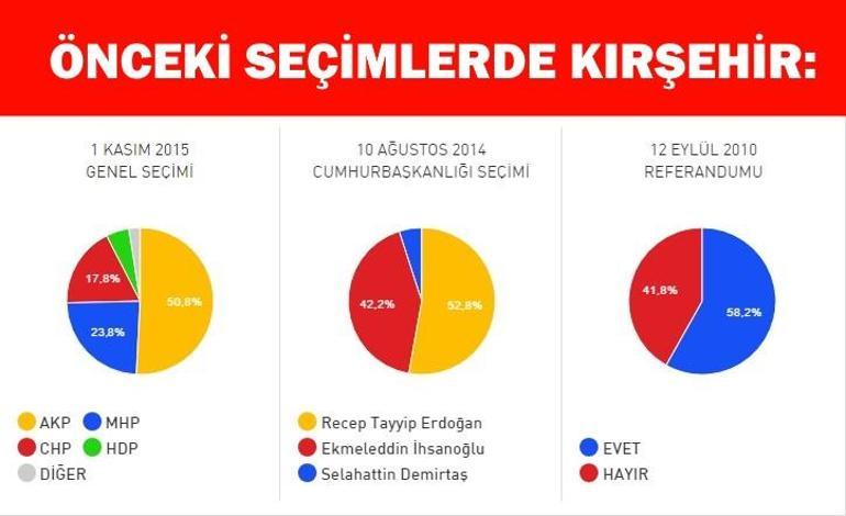 Kırşehir referandum seçim sonuçları: Kırşehir’de Evet mi Hayır mı çıkacak