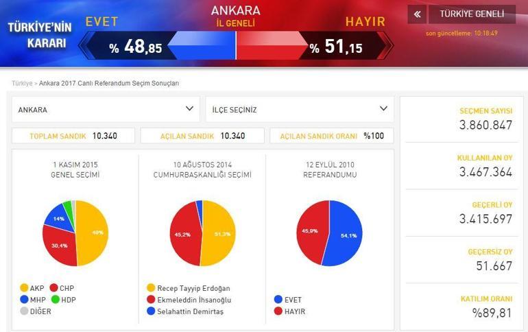 Referandum seçim sonuçları: İstanbul İzmir Ankara | 2010 halk oylaması