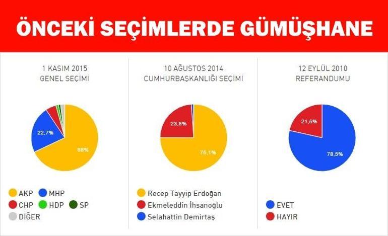 Referandum 2017: Gümüşhane referandum seçim sonuçları ve Evet - Hayır oy oranı