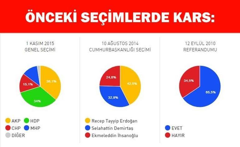 Kars 2017 anlık referandum seçim sonuçları: Kars’ta “Evet-Hayır” oy oranları belli oluyor