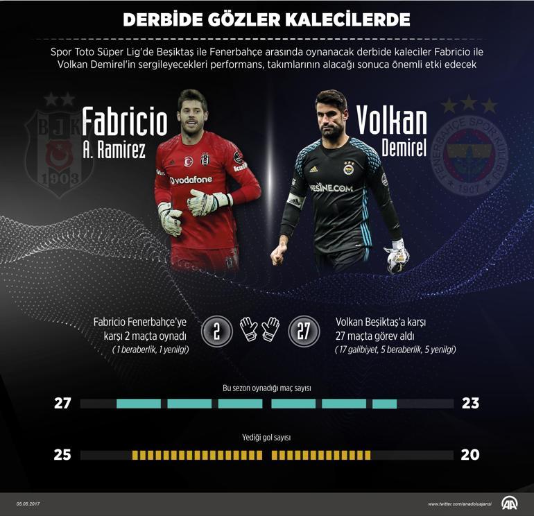 Fenerbahçe Beşiktaştan 3 maçtır gol yemiyor