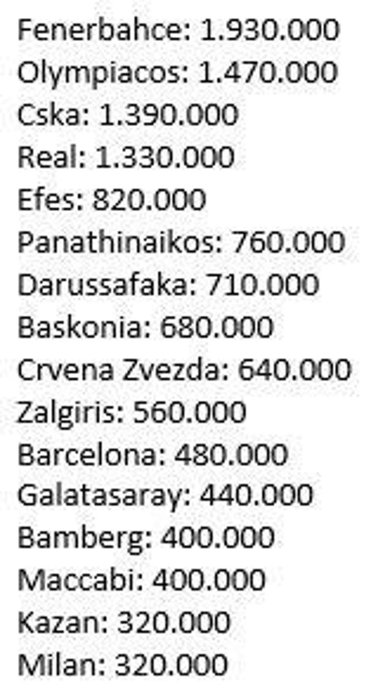 Fenerbahçe Euroleagueden ne kadar para kazandı