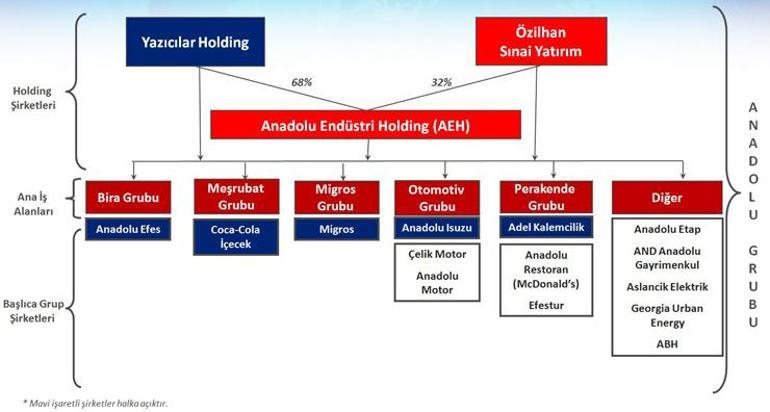 İki dev holding tek çatı altında birleşiyor