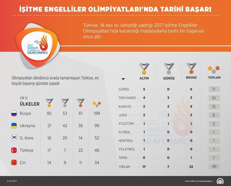 İşitme Engelliler Olimpiyatlarında tarihi başarı