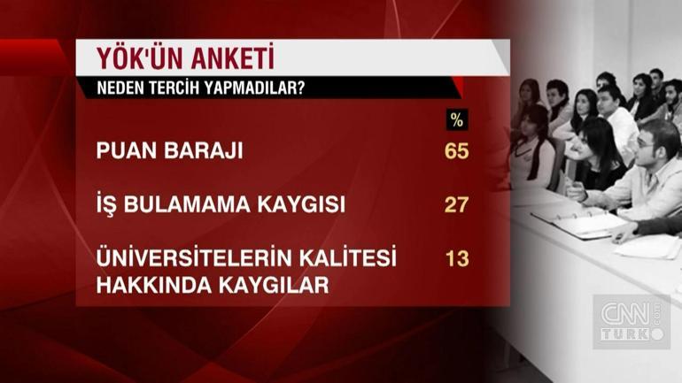 Neden tercih yapmadılar YÖK anket sonuçlarını açıkladı