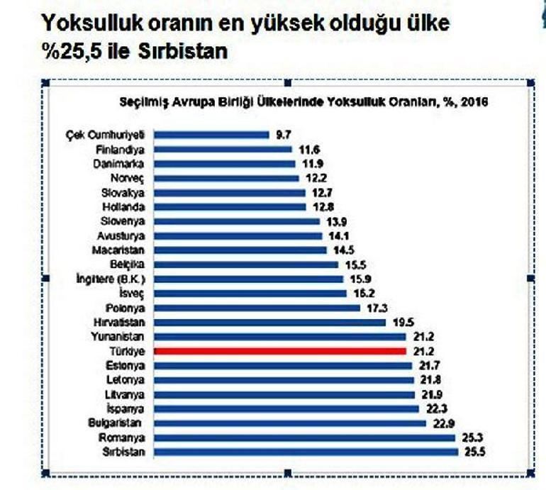 Türkiyede yoksulluk sınırı 0.7 geriledi