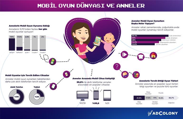 Annelerin yüzde 70’i her gün mobil oyun oynuyor