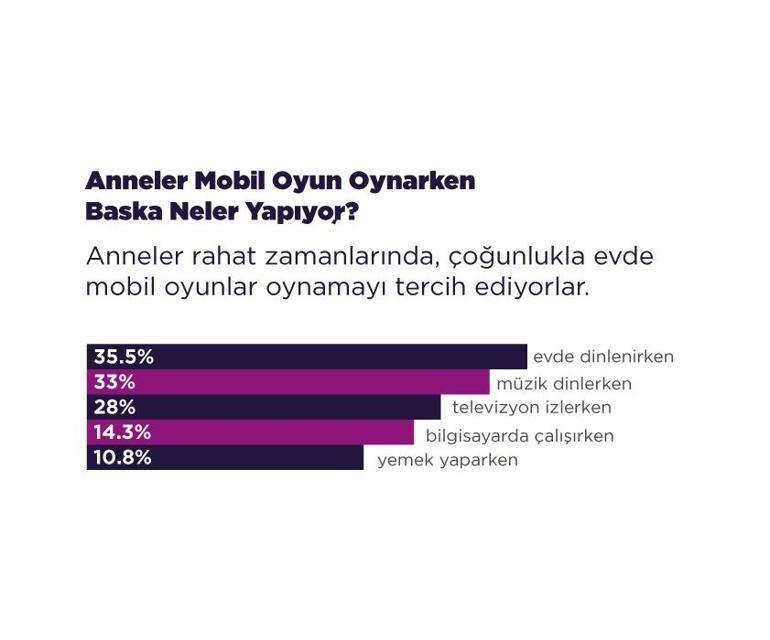 Annelerin yüzde 70’i her gün mobil oyun oynuyor