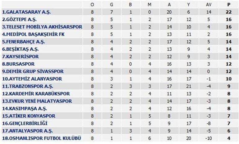 Süper Ligde 8. hafta sonuçları ve puan durumu