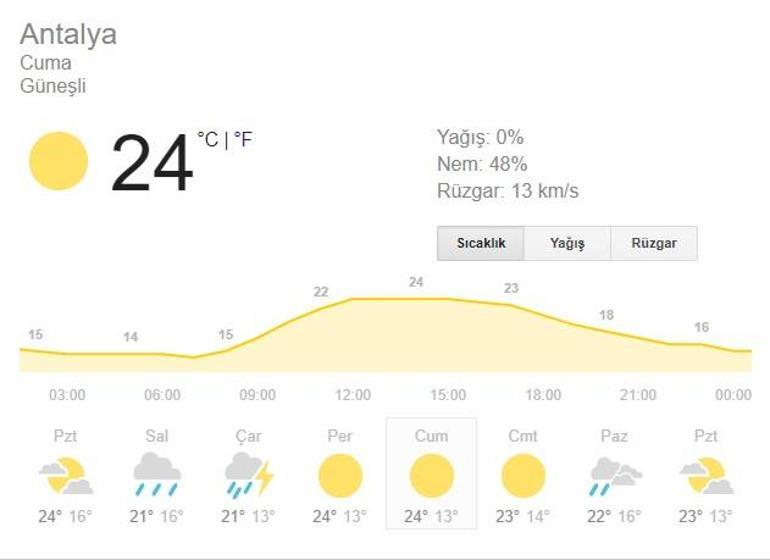 Antalya hava durumu (5 günlük)