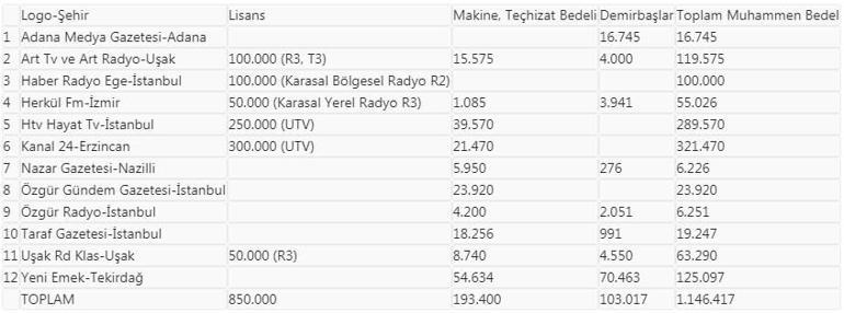 TMSF 12 medya kuruluşunun varlıklarını satışa çıkardı