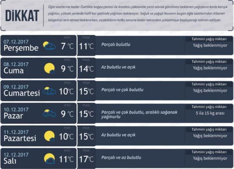 İstanbul hava durumu 5 günlük (7-11 Aralık) Meteoroloji Genel Müdürlüğü