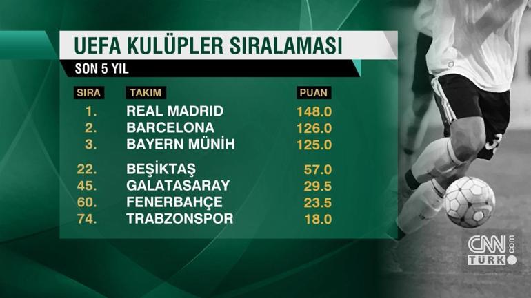 Beşiktaş UEFA sıralamasında da zirvede