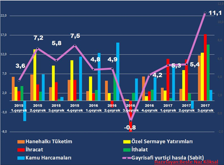 Türkiye ekonomisinde rekor büyüme nasıl geldi
