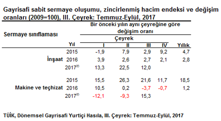 Türkiye ekonomisinde rekor büyüme nasıl geldi