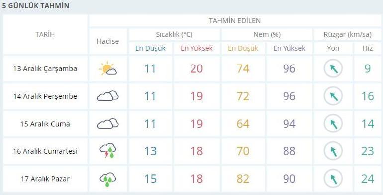 İzmir hava durumu 13 Aralık: Bugün hava nasıl