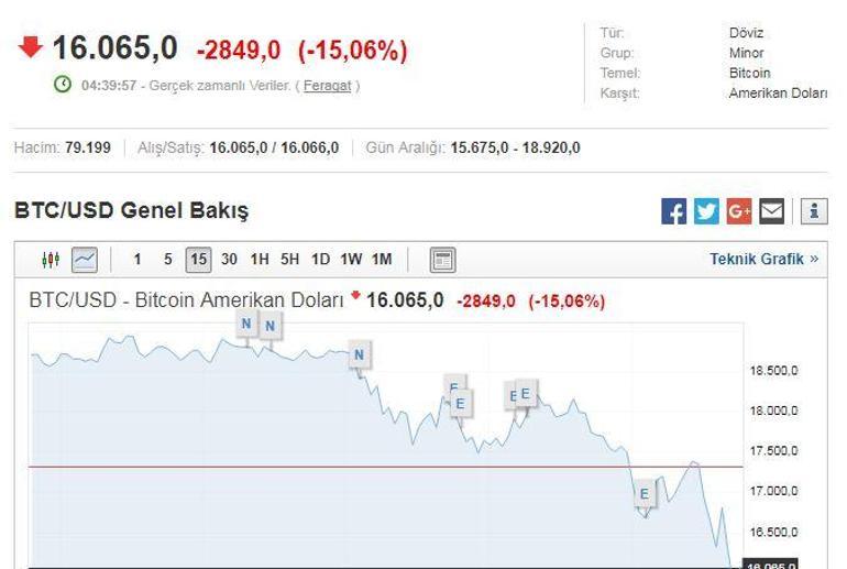 Bitcoinde sert düşüş