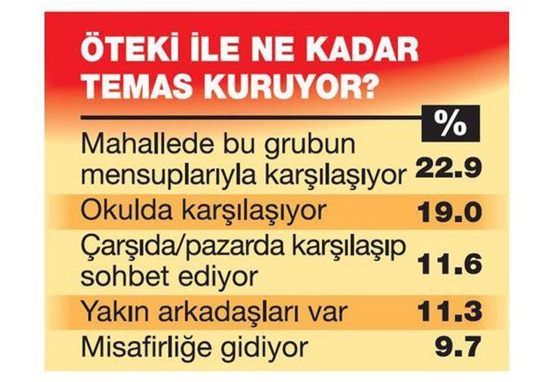 Toplumun öteki ile arası açılıyor