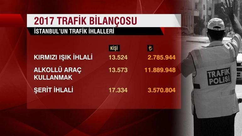 İstanbulun 2017 trafik bilançosu açıklandı