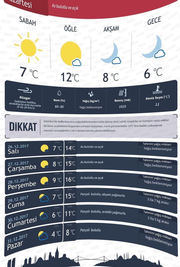 Yılbaşında İstanbula kar yağacak mı