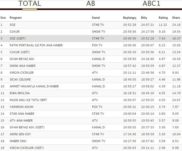 Söz, Çukur, Siyah Beyaz Aşk ve Kırgın Çiçekler yeni yılda ilk reyting sonuçlarını aldılar