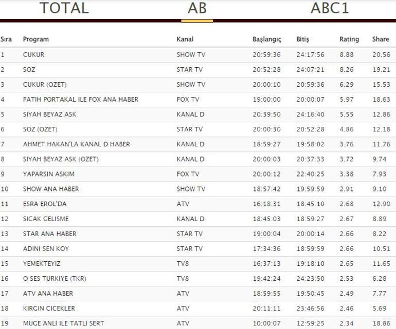 Söz, Çukur, Siyah Beyaz Aşk ve Kırgın Çiçekler yeni yılda ilk reyting sonuçlarını aldılar