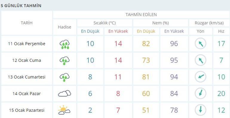 İzmir hava durumu 11 Ocak: Kuvvetli sağanak yağış uyarısı