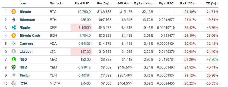 Bitcoin 11 bin seviyesinin altında